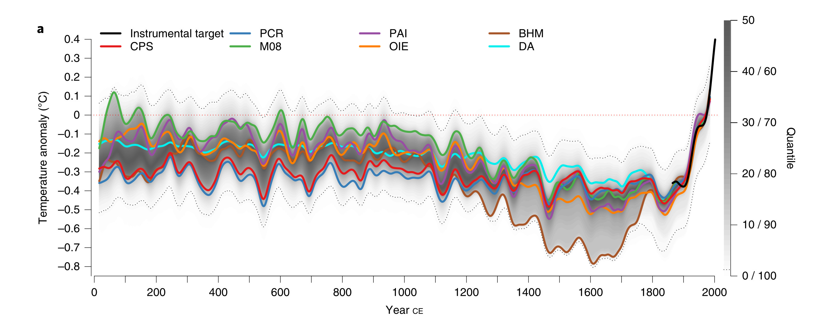 График изменения температуры на Земле последние 2000 лет